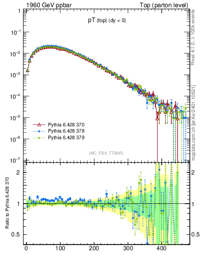 Plot of pTtop in 1960 GeV ppbar collisions