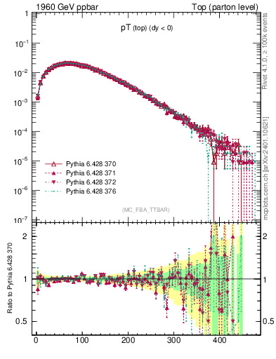 Plot of pTtop in 1960 GeV ppbar collisions