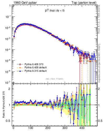 Plot of pTtop in 1960 GeV ppbar collisions