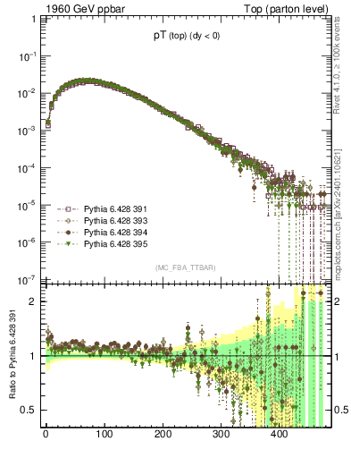Plot of pTtop in 1960 GeV ppbar collisions