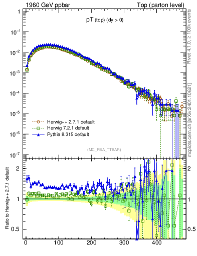 Plot of pTtop in 1960 GeV ppbar collisions