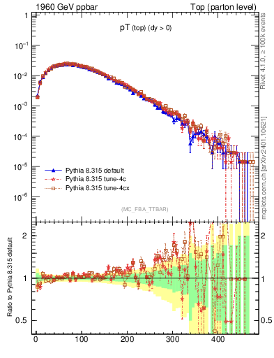 Plot of pTtop in 1960 GeV ppbar collisions