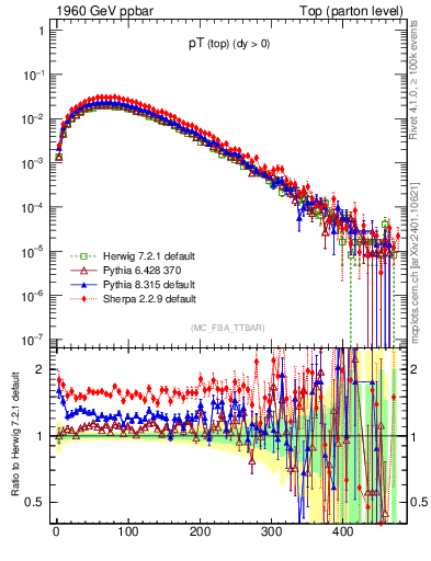Plot of pTtop in 1960 GeV ppbar collisions
