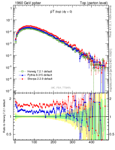 Plot of pTtop in 1960 GeV ppbar collisions