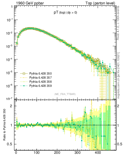 Plot of pTtop in 1960 GeV ppbar collisions