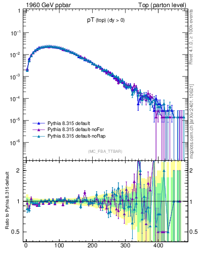 Plot of pTtop in 1960 GeV ppbar collisions