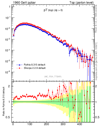 Plot of pTtop in 1960 GeV ppbar collisions