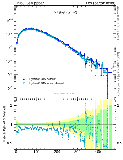 Plot of pTtop in 1960 GeV ppbar collisions