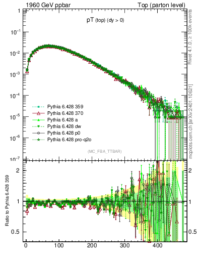 Plot of pTtop in 1960 GeV ppbar collisions