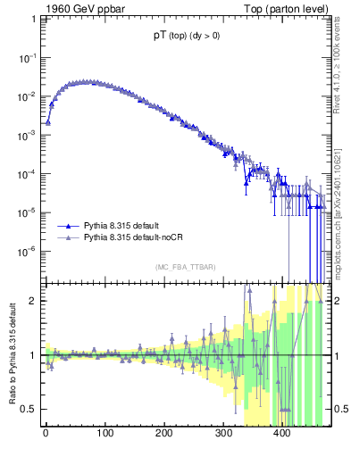 Plot of pTtop in 1960 GeV ppbar collisions