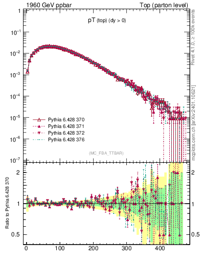 Plot of pTtop in 1960 GeV ppbar collisions