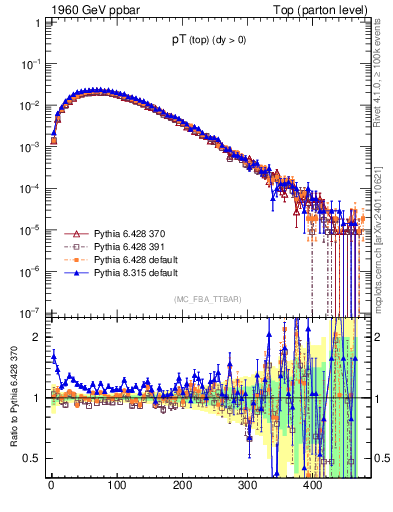 Plot of pTtop in 1960 GeV ppbar collisions