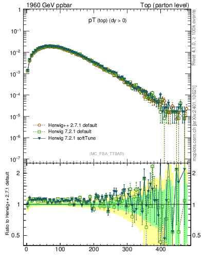 Plot of pTtop in 1960 GeV ppbar collisions