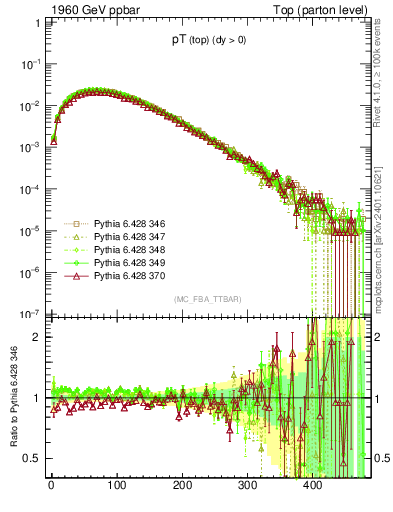 Plot of pTtop in 1960 GeV ppbar collisions