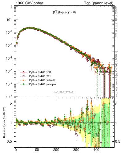 Plot of pTtop in 1960 GeV ppbar collisions