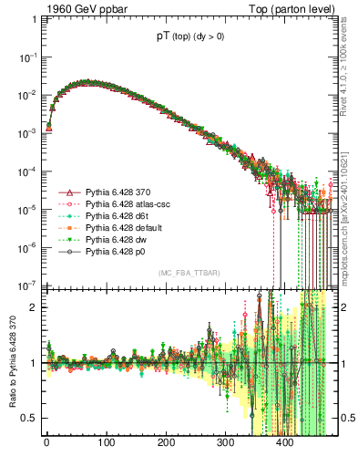 Plot of pTtop in 1960 GeV ppbar collisions