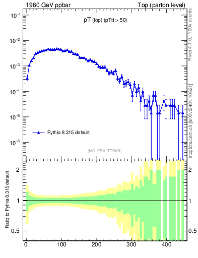 Plot of pTtop in 1960 GeV ppbar collisions
