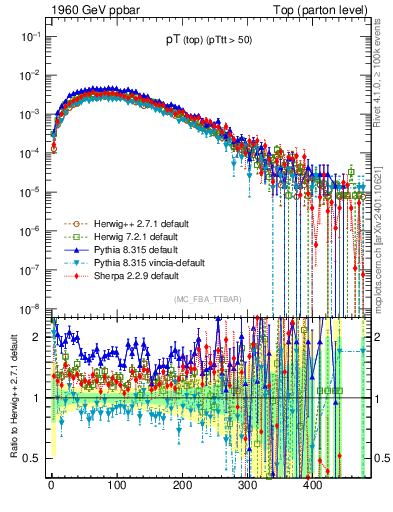 Plot of pTtop in 1960 GeV ppbar collisions