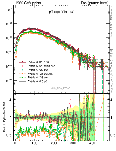 Plot of pTtop in 1960 GeV ppbar collisions