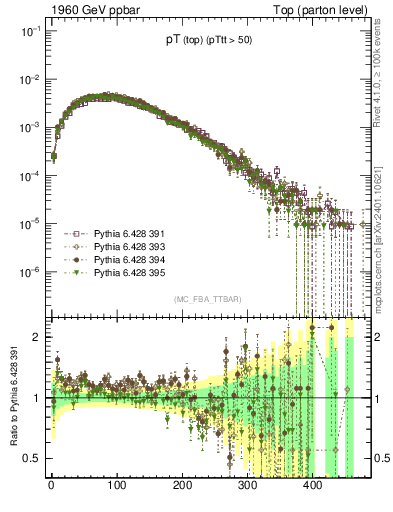 Plot of pTtop in 1960 GeV ppbar collisions