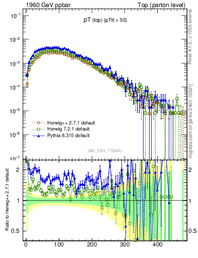 Plot of pTtop in 1960 GeV ppbar collisions