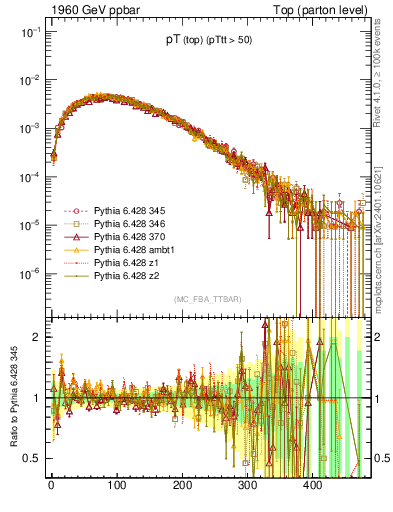 Plot of pTtop in 1960 GeV ppbar collisions