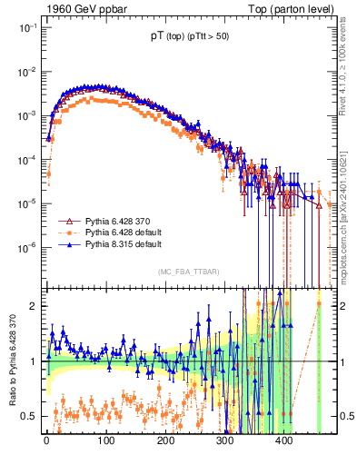 Plot of pTtop in 1960 GeV ppbar collisions