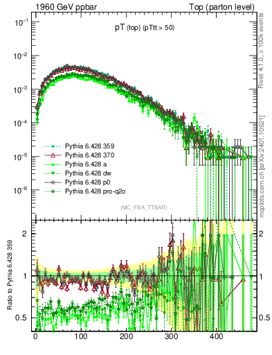 Plot of pTtop in 1960 GeV ppbar collisions