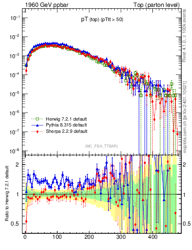 Plot of pTtop in 1960 GeV ppbar collisions
