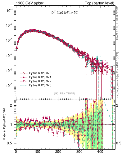 Plot of pTtop in 1960 GeV ppbar collisions