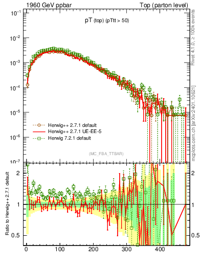 Plot of pTtop in 1960 GeV ppbar collisions