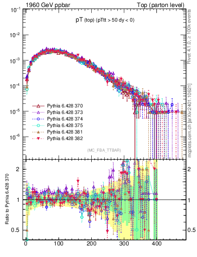 Plot of pTtop in 1960 GeV ppbar collisions