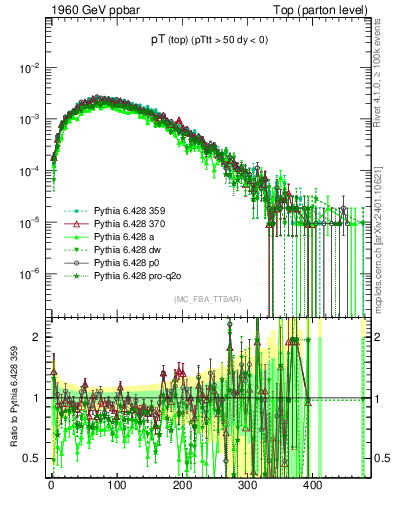 Plot of pTtop in 1960 GeV ppbar collisions