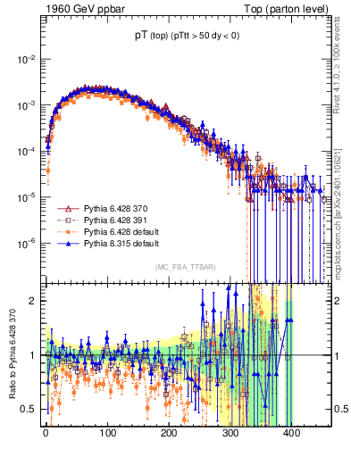 Plot of pTtop in 1960 GeV ppbar collisions