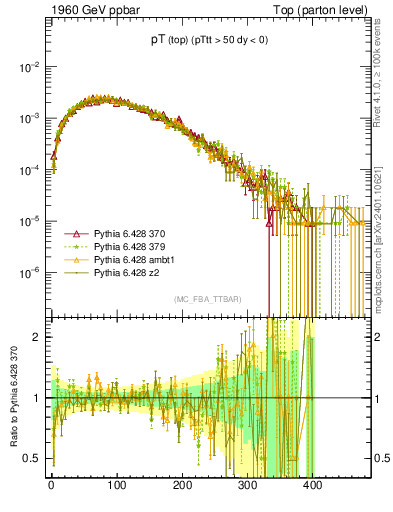 Plot of pTtop in 1960 GeV ppbar collisions