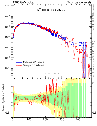 Plot of pTtop in 1960 GeV ppbar collisions