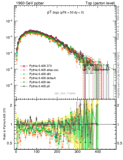 Plot of pTtop in 1960 GeV ppbar collisions