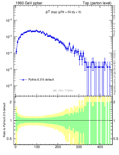 Plot of pTtop in 1960 GeV ppbar collisions