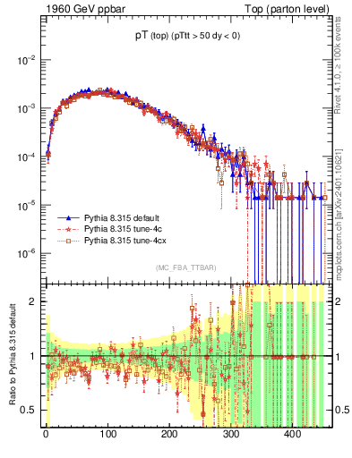 Plot of pTtop in 1960 GeV ppbar collisions
