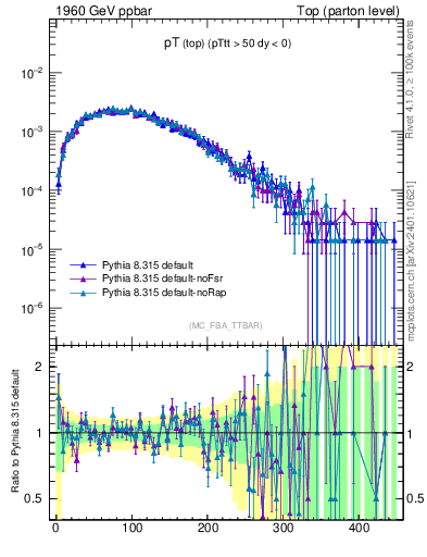 Plot of pTtop in 1960 GeV ppbar collisions