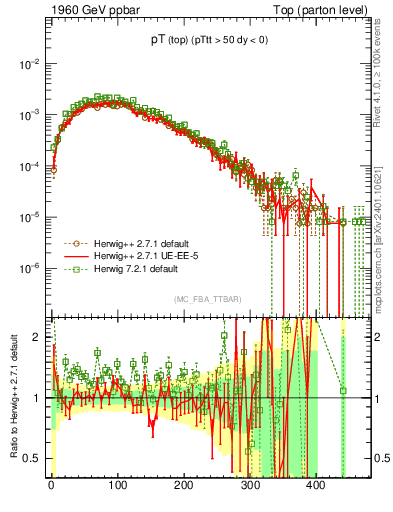 Plot of pTtop in 1960 GeV ppbar collisions