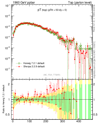 Plot of pTtop in 1960 GeV ppbar collisions