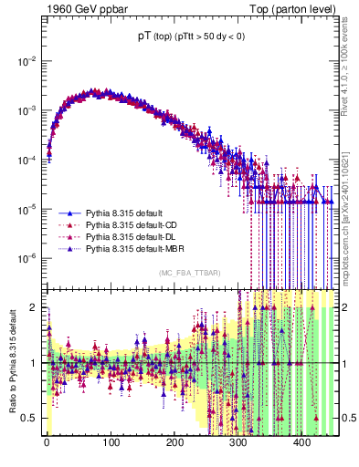 Plot of pTtop in 1960 GeV ppbar collisions
