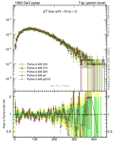 Plot of pTtop in 1960 GeV ppbar collisions