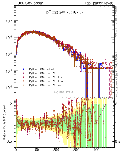 Plot of pTtop in 1960 GeV ppbar collisions