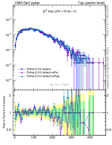 Plot of pTtop in 1960 GeV ppbar collisions
