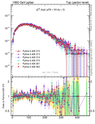 Plot of pTtop in 1960 GeV ppbar collisions