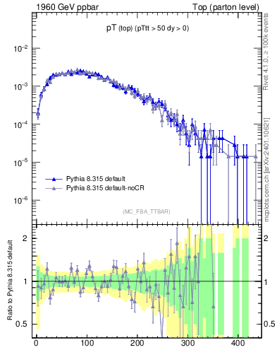 Plot of pTtop in 1960 GeV ppbar collisions