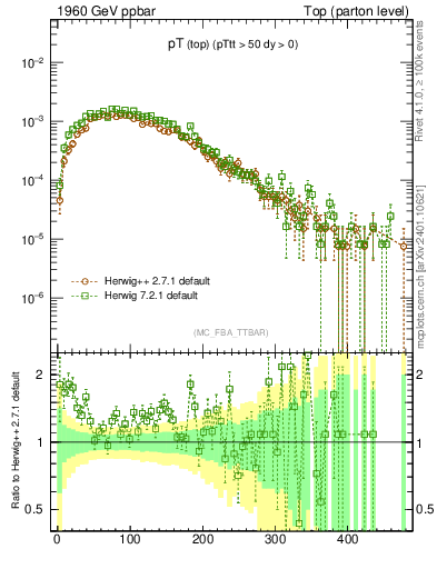 Plot of pTtop in 1960 GeV ppbar collisions