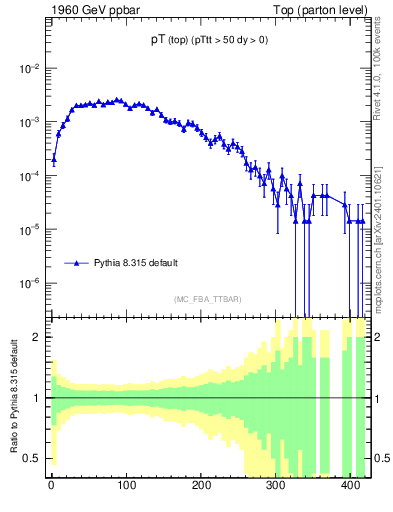Plot of pTtop in 1960 GeV ppbar collisions